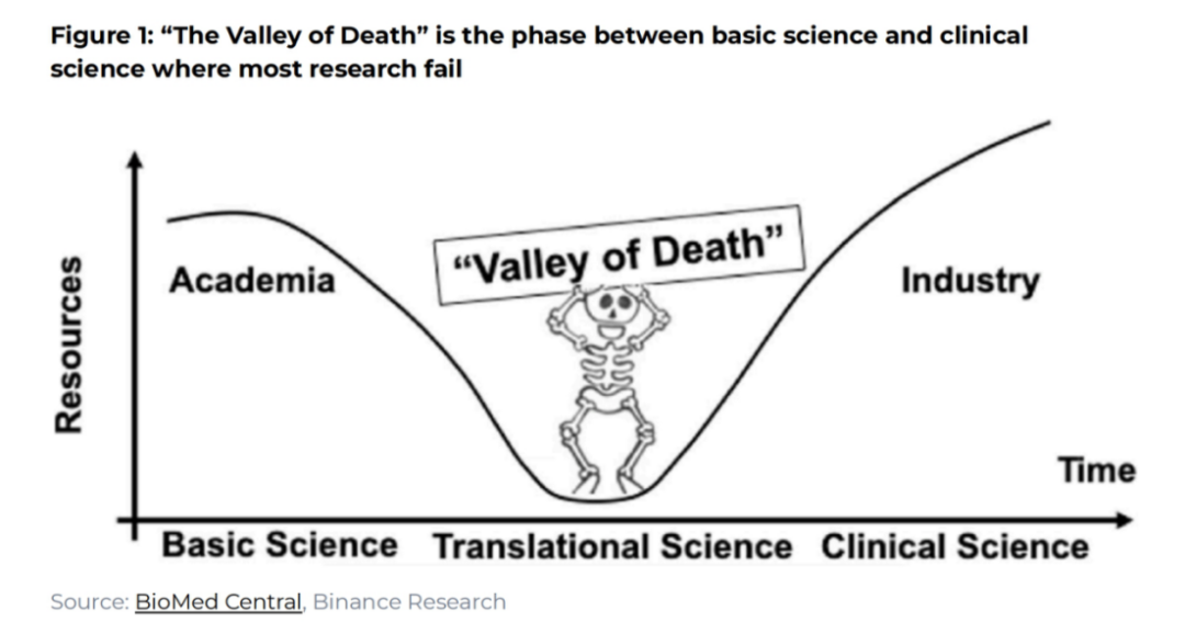 币安研报:从挑战到机遇,DeSci如何重新构想科学?